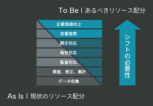 SX実現のリソース配分