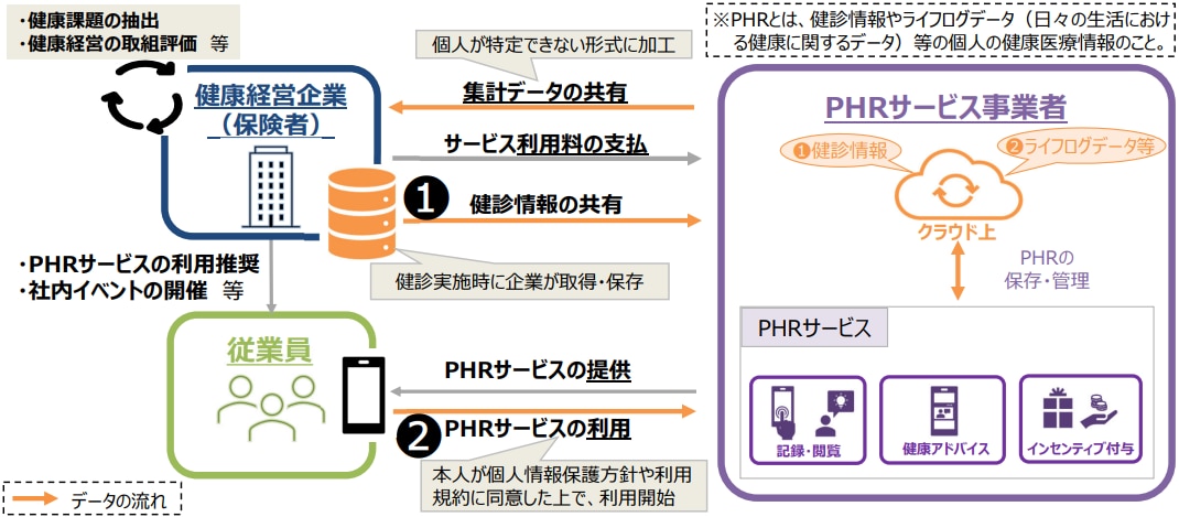 PHRサービスの活用例