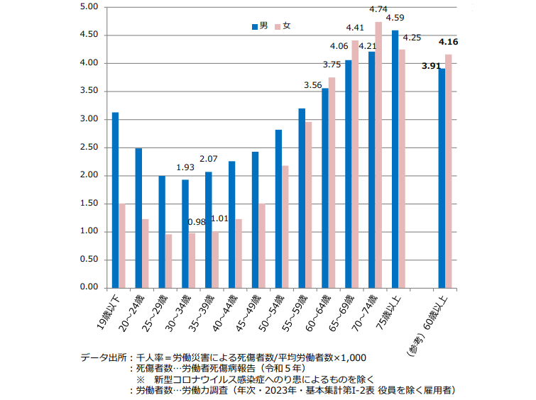 年齢別・男女別労働災害発生率