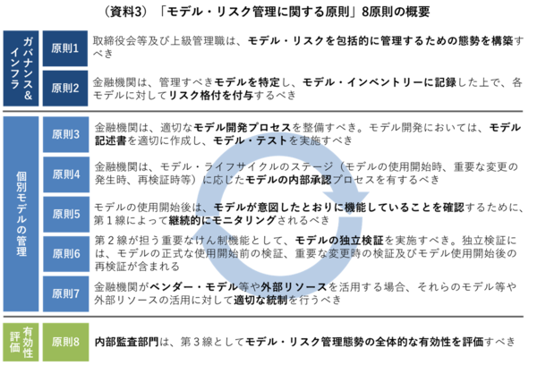 金融庁　モデル管理