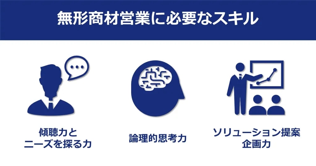 無形商材営業に必要な3つのスキルを紹介する図解。「傾聴力とニーズを探る力」「論理的思考力」「ソリューション提案企画力」の3項目をアイコンと共に解説。
