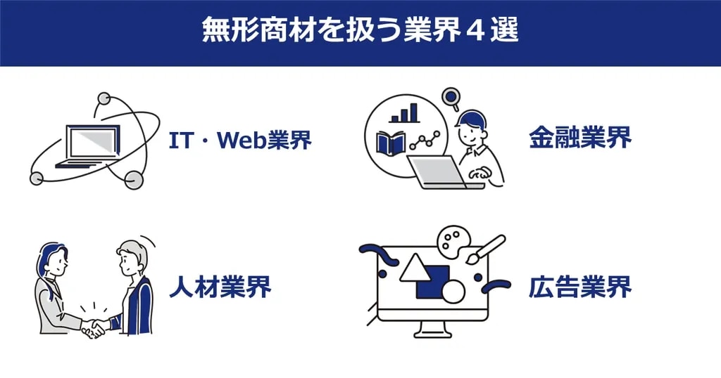 「無形商材を扱う業界4選」と題した図解。IT・Web業界、金融業界、人材業界、広告業界の4つで、それぞれに関連するイラストが添えられています。