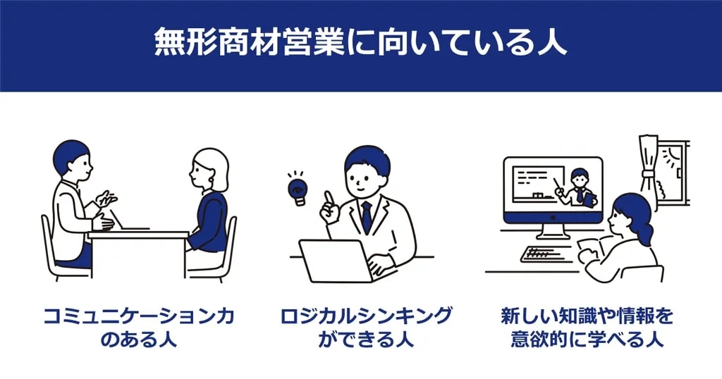 「無形商材営業に向いている人」を3つのポイントで紹介する図解。「コミュニケーション力のある人」「ロジカルシンキングができる人」「新しい知識や情報を意欲的に学べる人」。