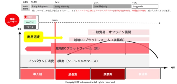 中国統合マーケティング