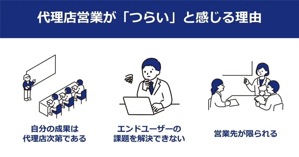 代理店営業が「つらい」と感じる主な3つの理由（成果が代理店に依存する、エンドユーザーの課題を直接解決できない、営業先が限られる）