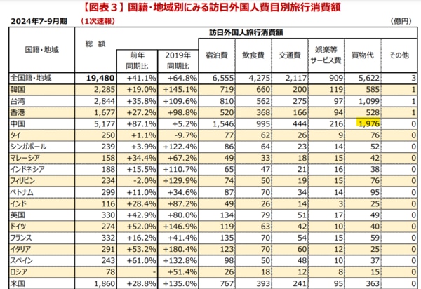 2024年訪日観光客消費動向