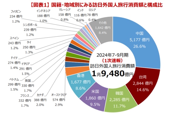 インバウンド国別旅行支出