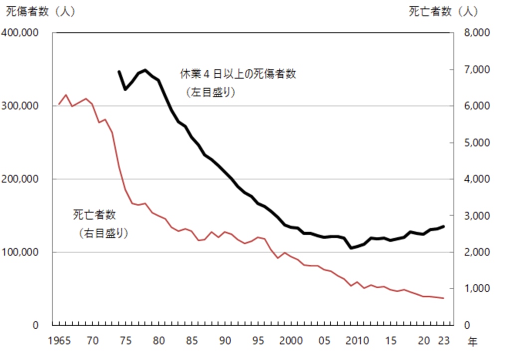 労働災害による死傷者数、死亡者数