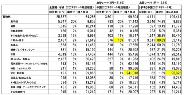 中国人観光客買物動向カテゴリー別