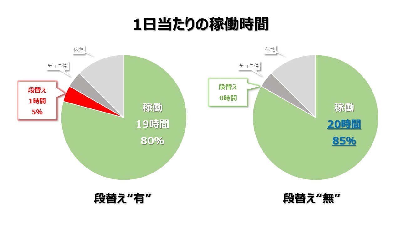 1日辺りの機械稼働時間