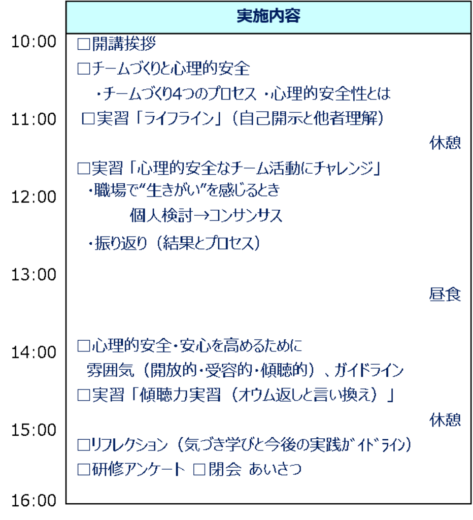 □開講挨拶 □チームづくりと心理的安全 ・チームづくり4つのプロセス ・心理的安全性とは □実習 「ライフライン」（自己開示と他者理解） 休憩 □実習 「心理的安全なチーム活動にチャレンジ」 ・職場で“生きがい”を感じるとき個人検討→コンサンサス ・振り返り（結果とプロセス）  昼食  □心理的安全・安心を高めるために 雰囲気（開放的・受容的・傾聴的）、ガイドライン □実習 「傾聴力実習（オウム返しと言い換え）」 休憩 □リフレクション（気づき学びと今後の実践ｶﾞｲﾄﾞﾗｲﾝ） □研修アンケート □閉会 あいさつ