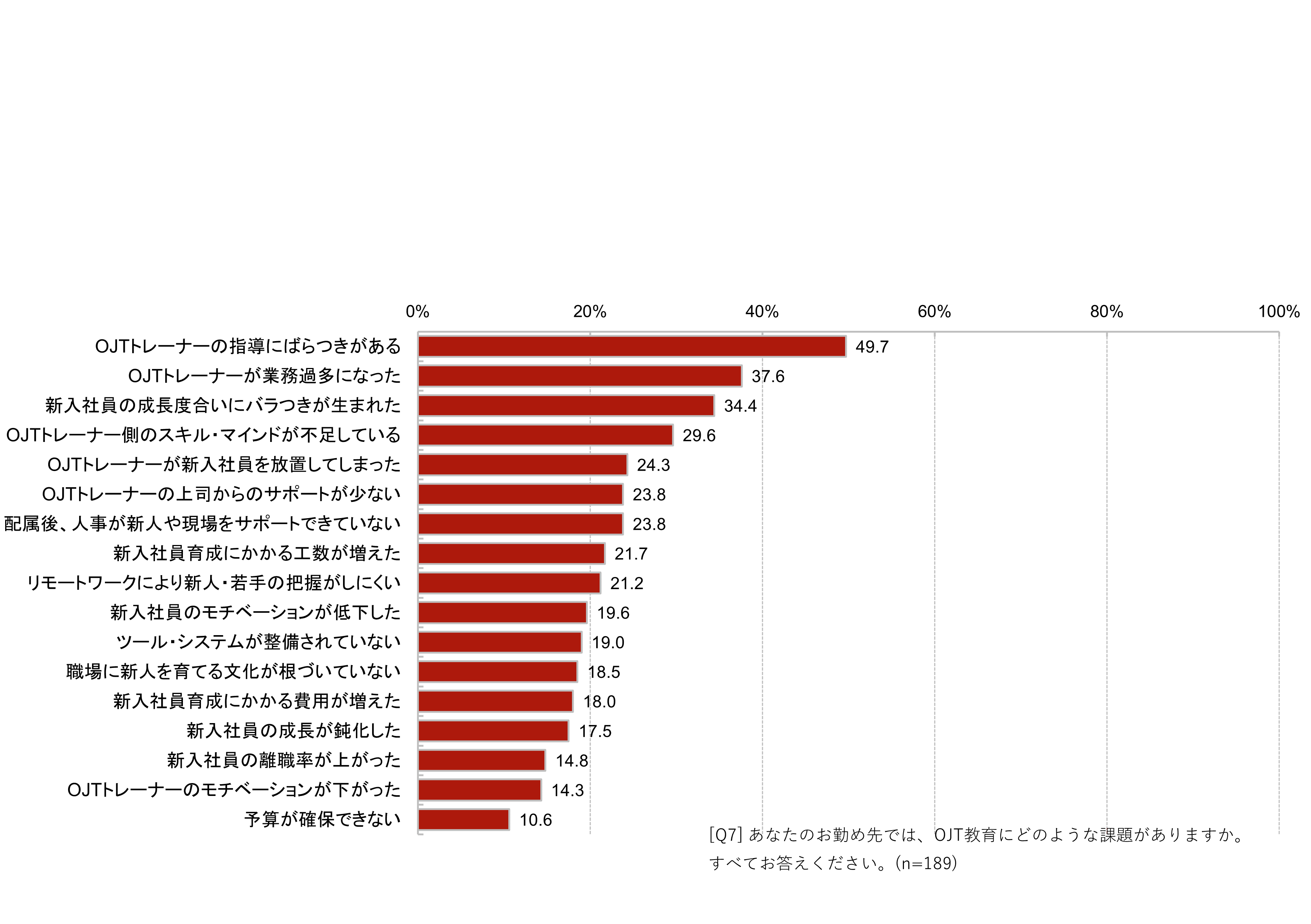 OJT教育の課題