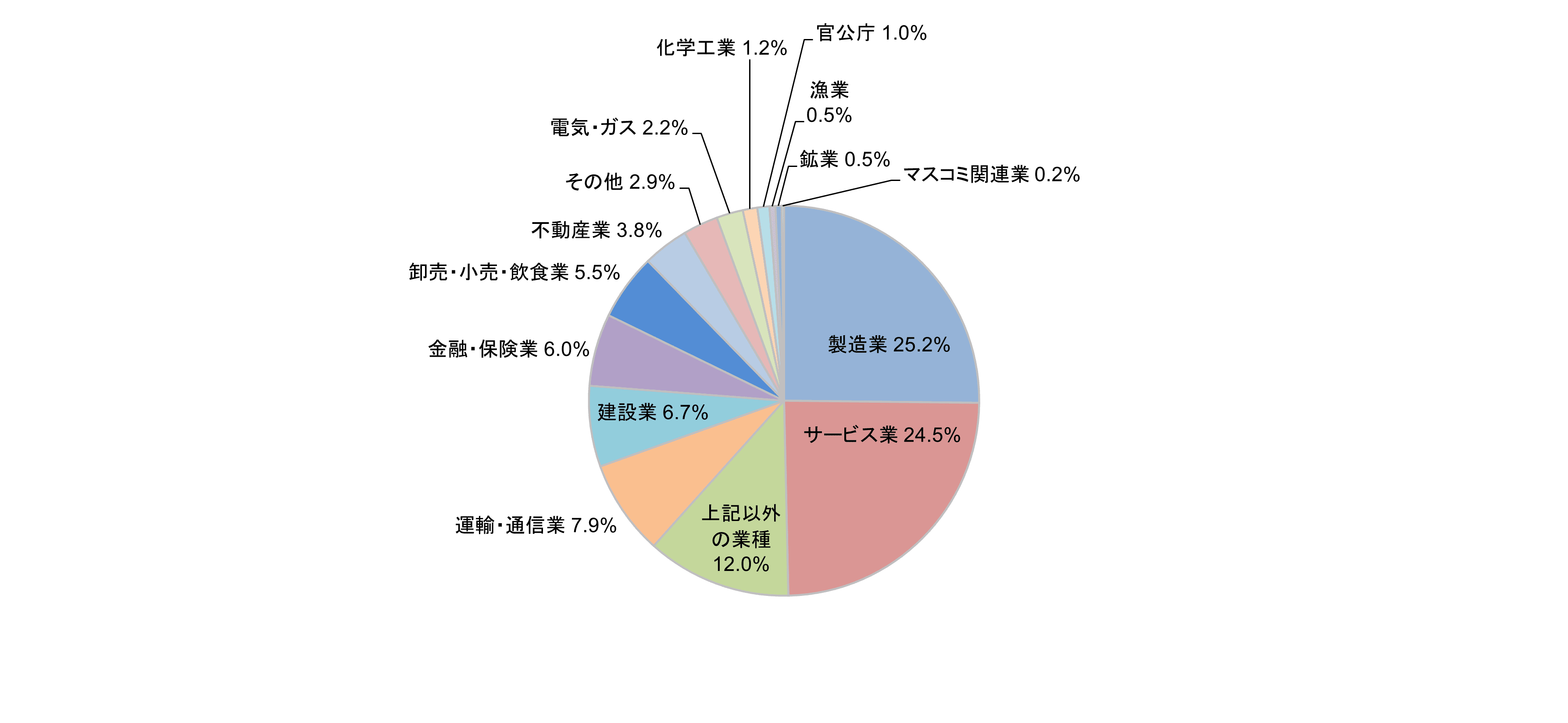 アンケート回答者属性（業種）（OJTレポート）