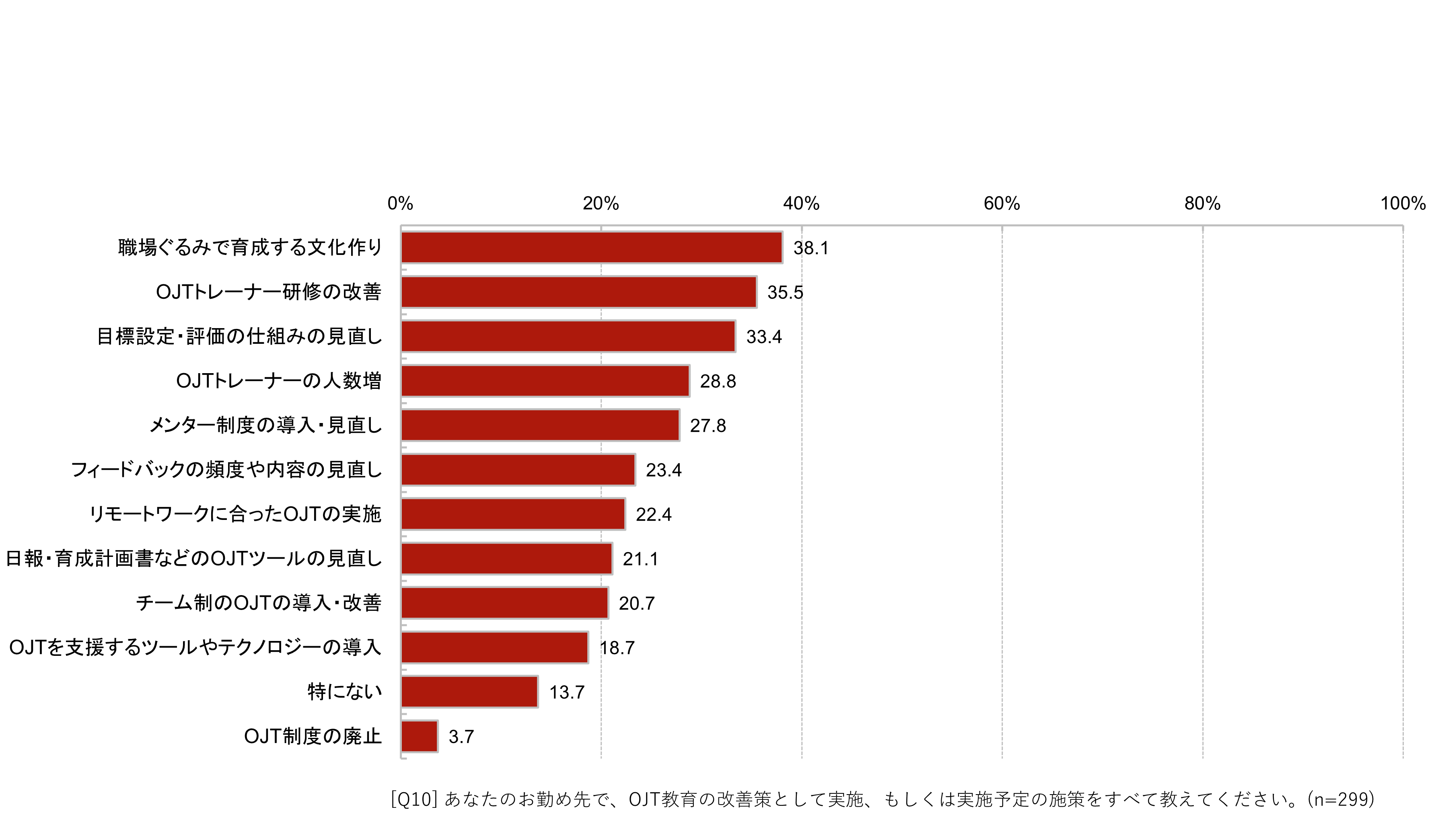 OJT教育の改善策として実施、実施予定の施策