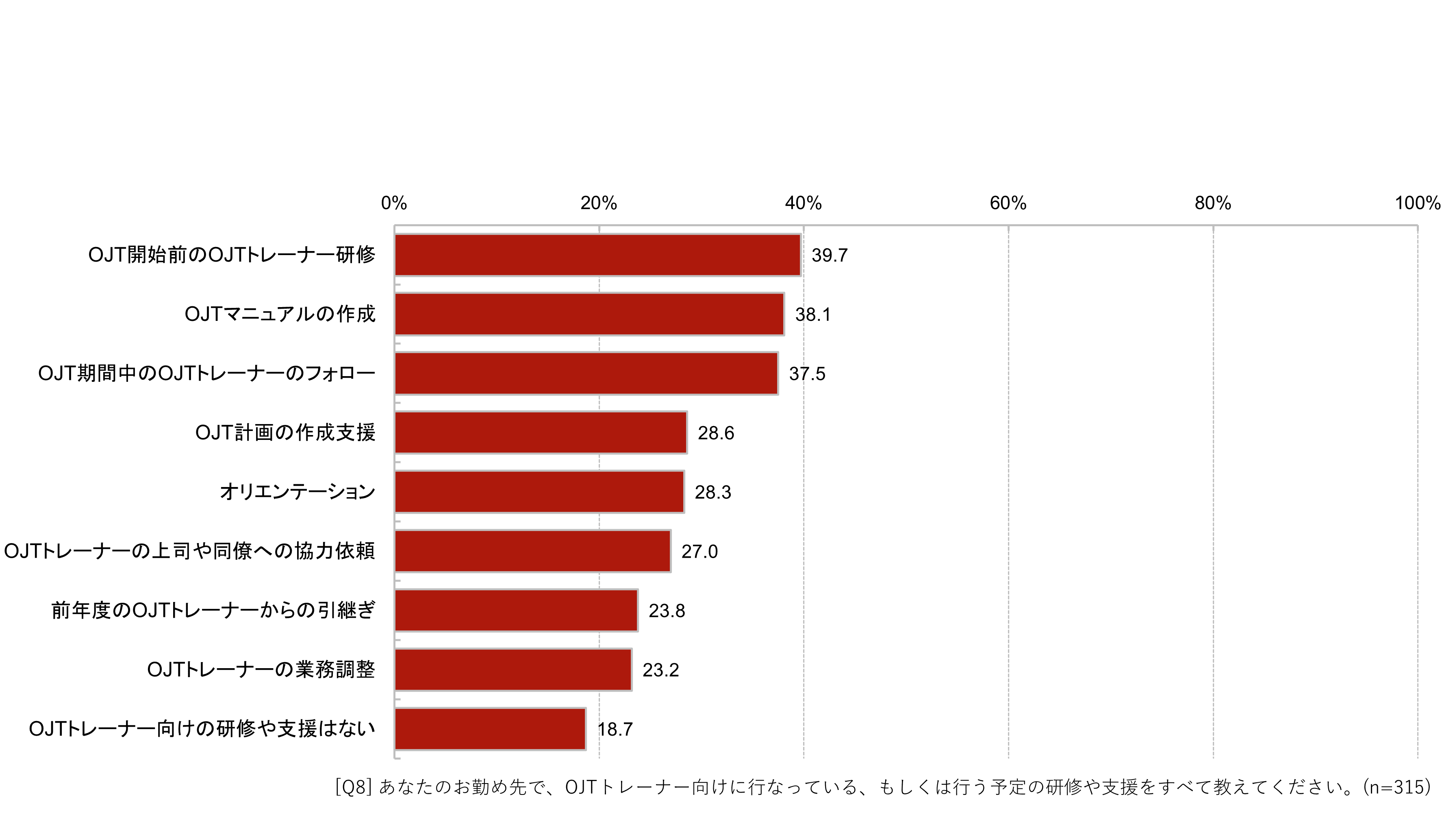 OJTトレーナーへの研修・支援