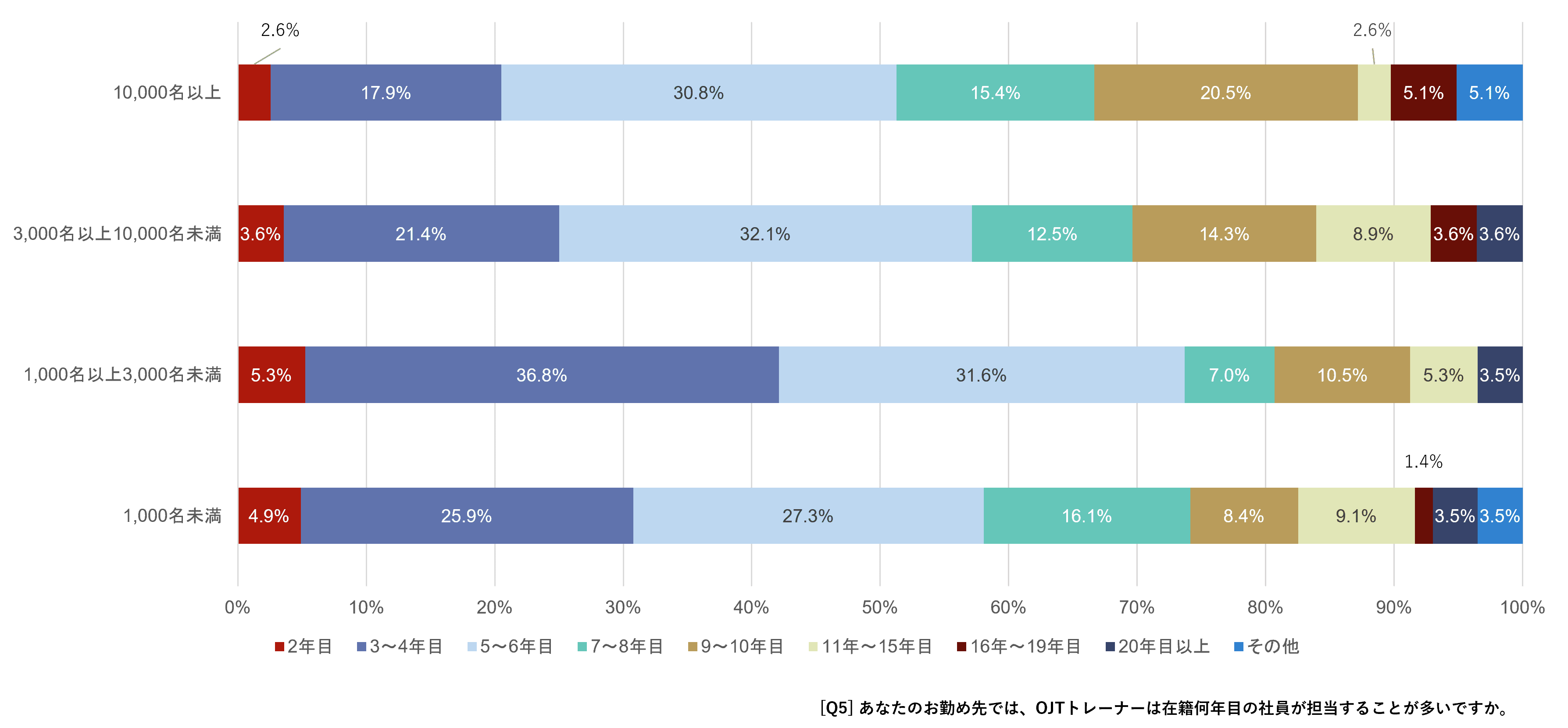 OJTトレーナーを担当する社員の在籍年数（従業員規模別）