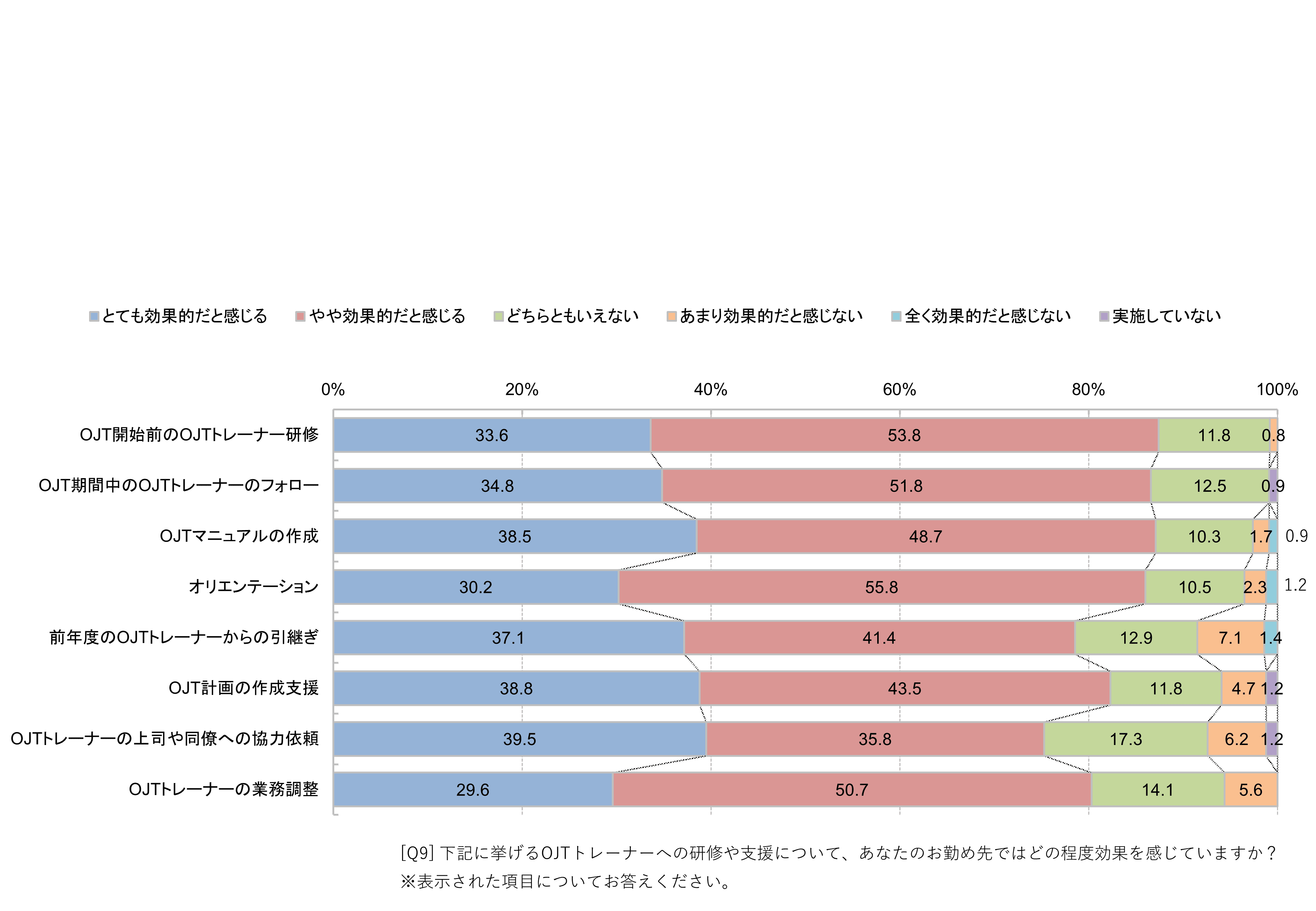 OJTトレーナーへの研修・支援に効果を感じるか