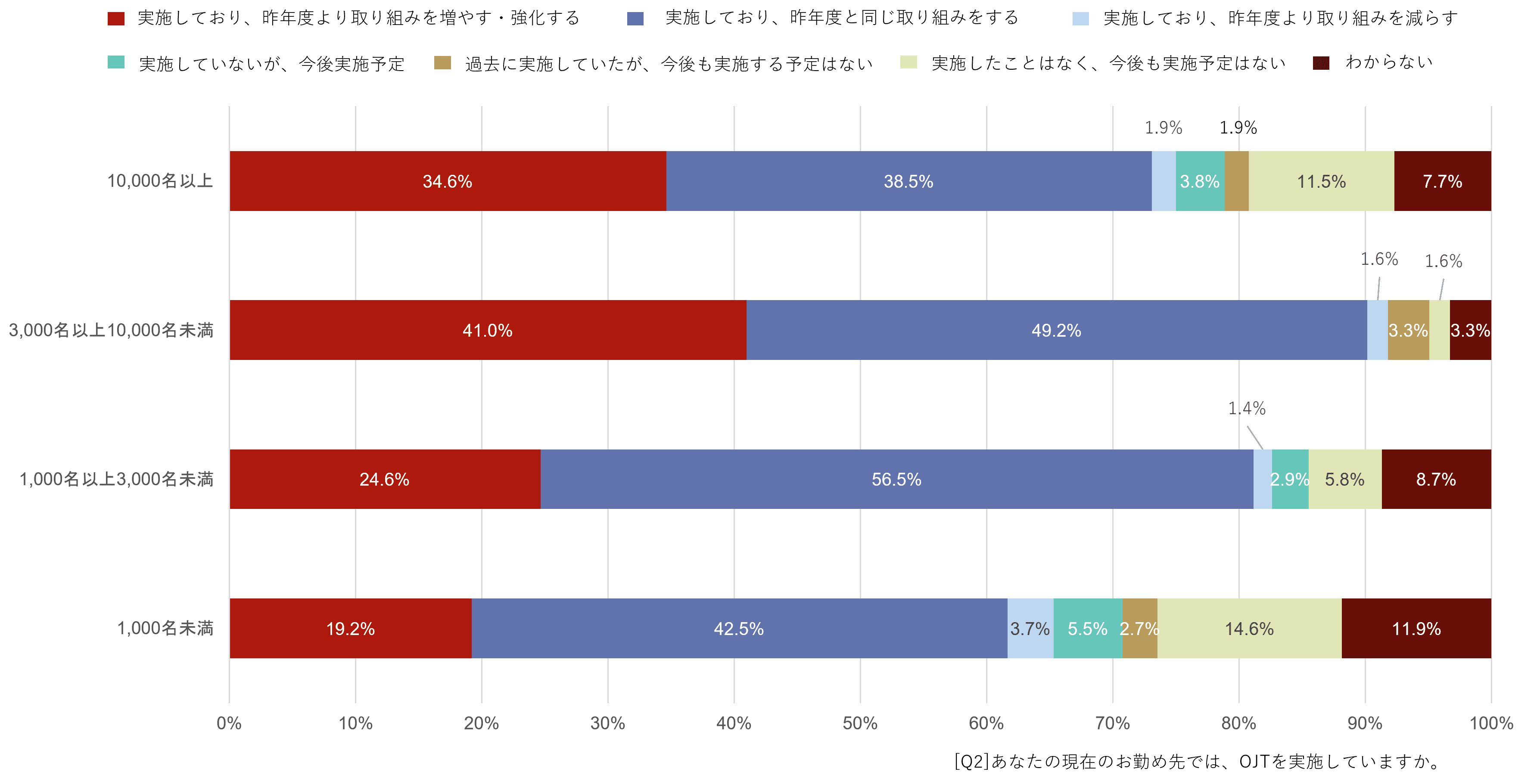 OJTの実施状況（従業員数規模別）