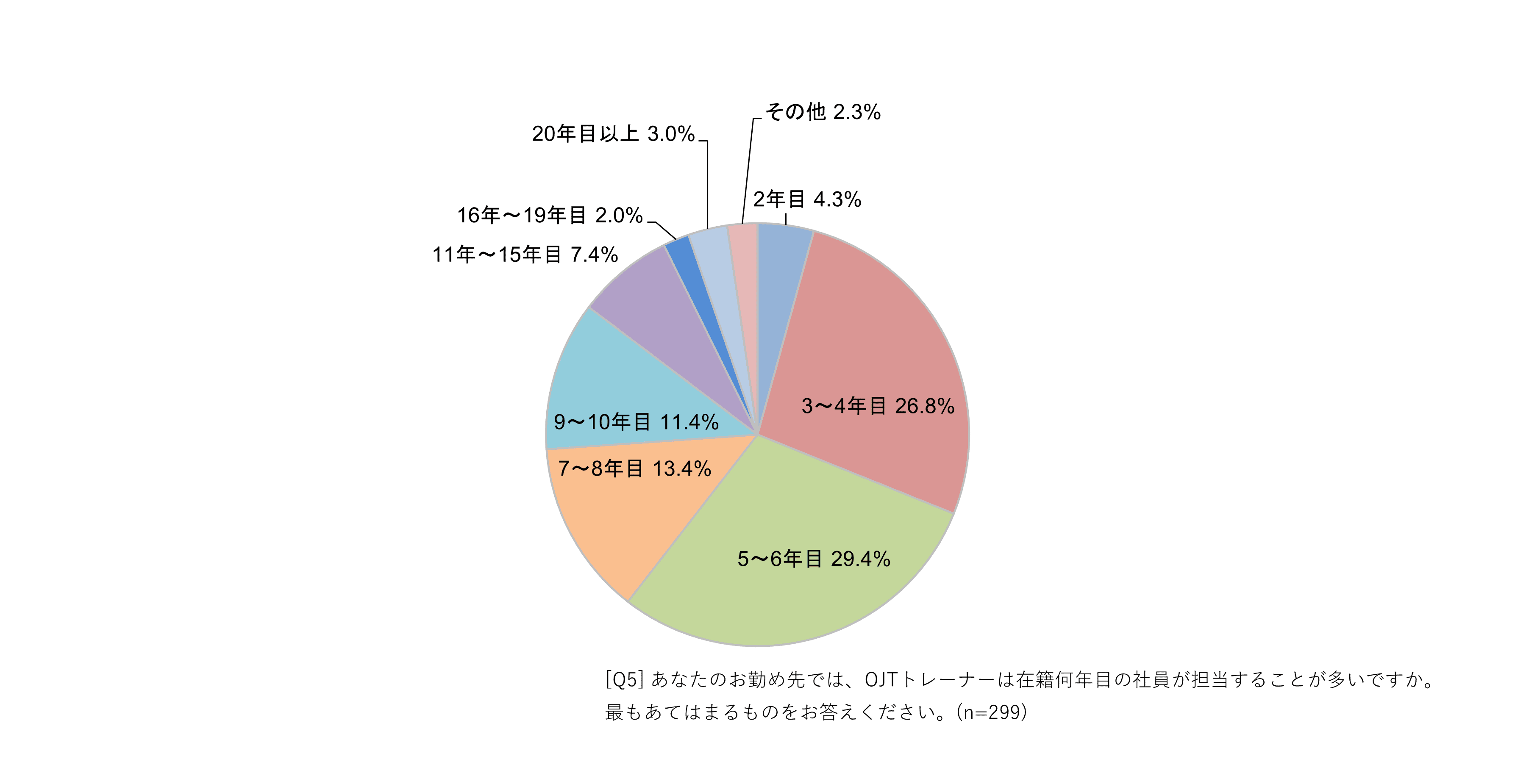 OJTトレーナーを担当する社員の在籍年数