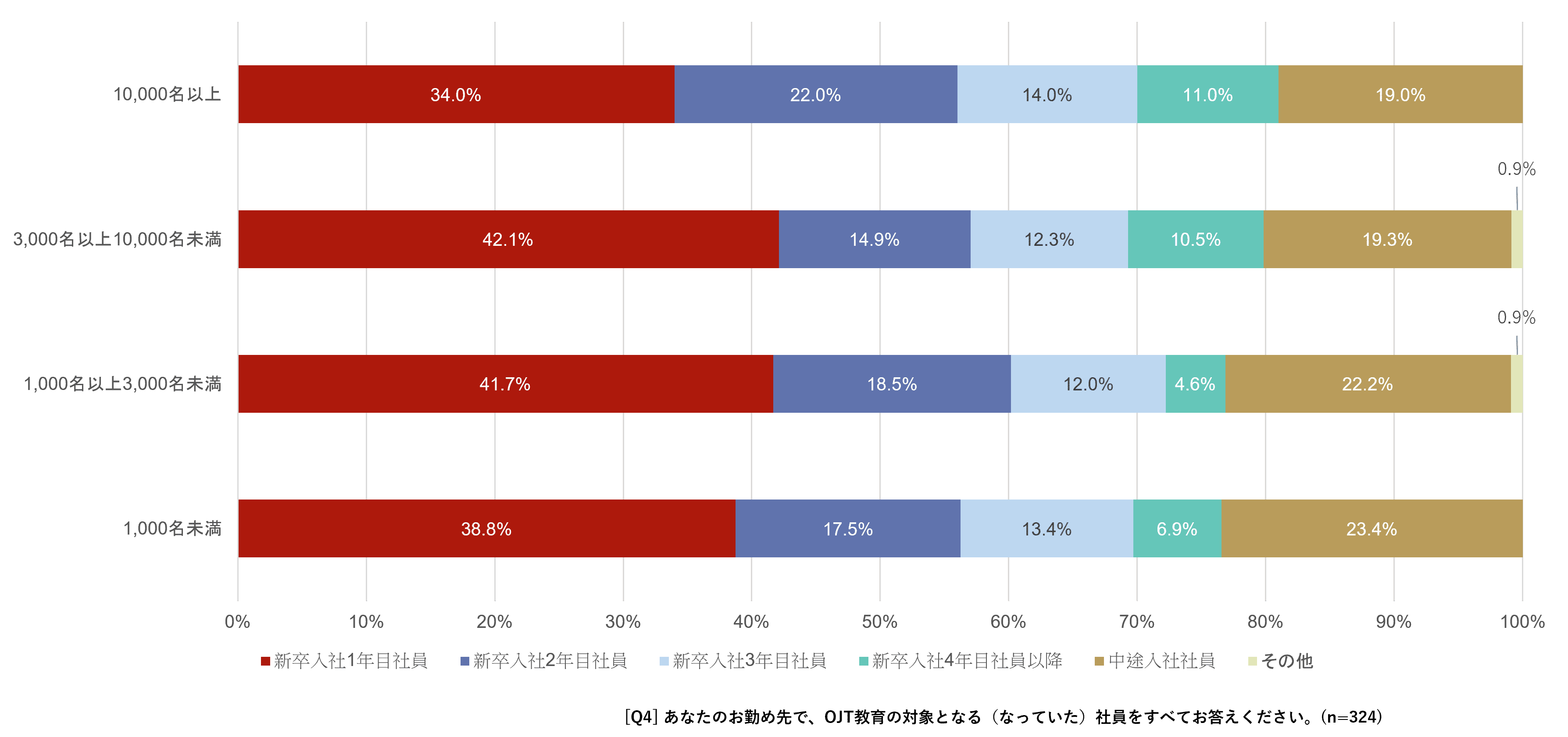 OJTの対象社員（従業員規模別）