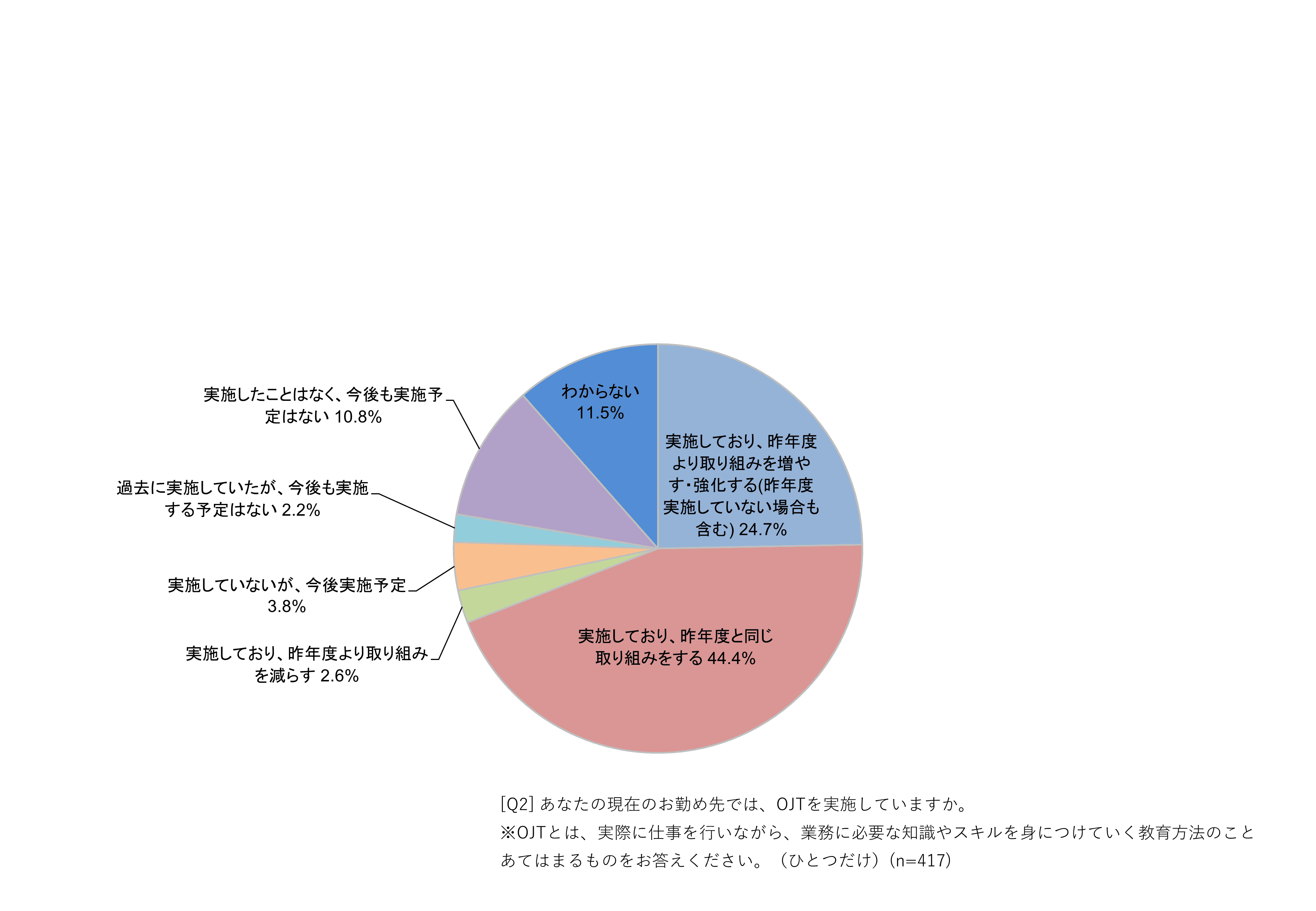 OJTの実施状況