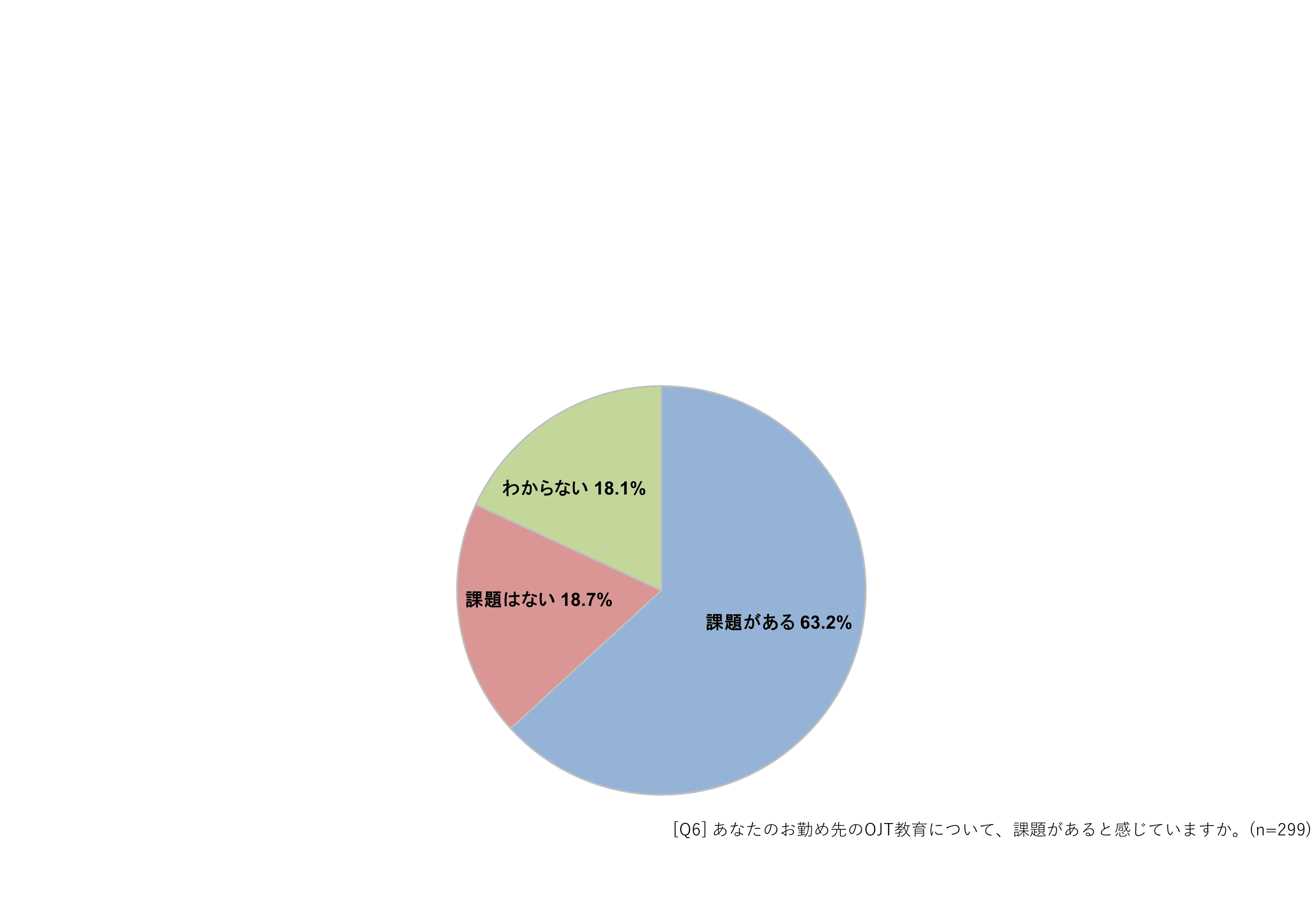 OJT教育に課題はあるか