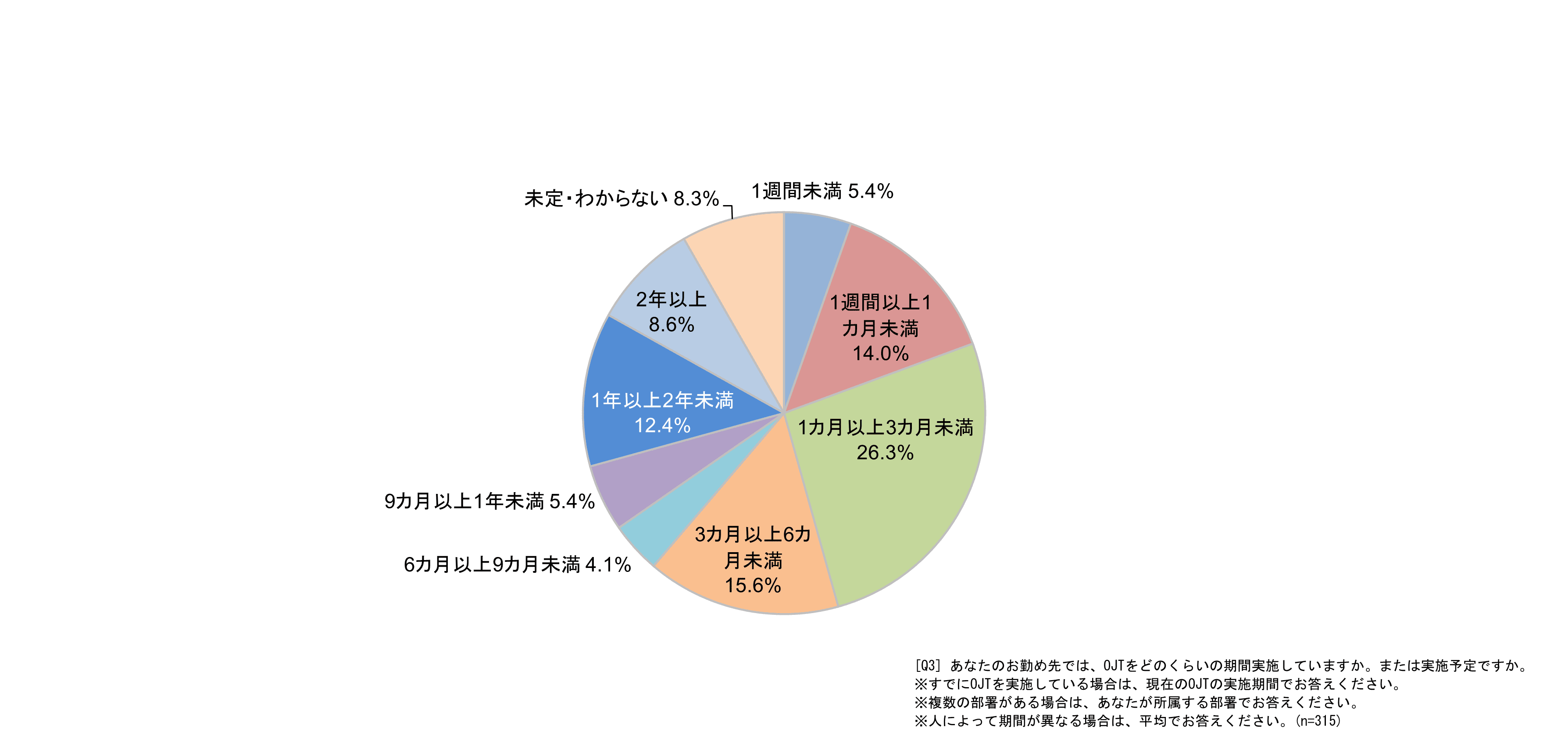 OJTを実施する期間