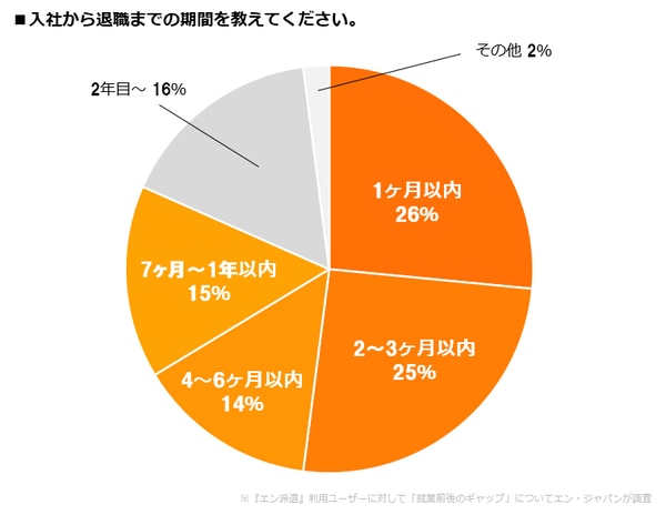 派遣社員の入社から退職までの期間