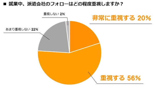 派遣社員が就業中にどの程度フォローを重視するか