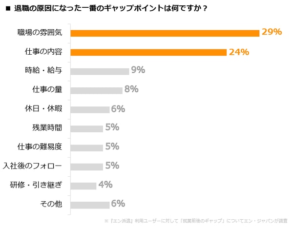 派遣社員の退職原因になったギャップポイント