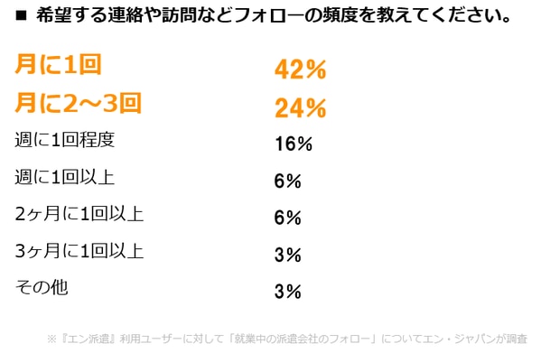 多くの派遣社員が希望するフォロー頻度