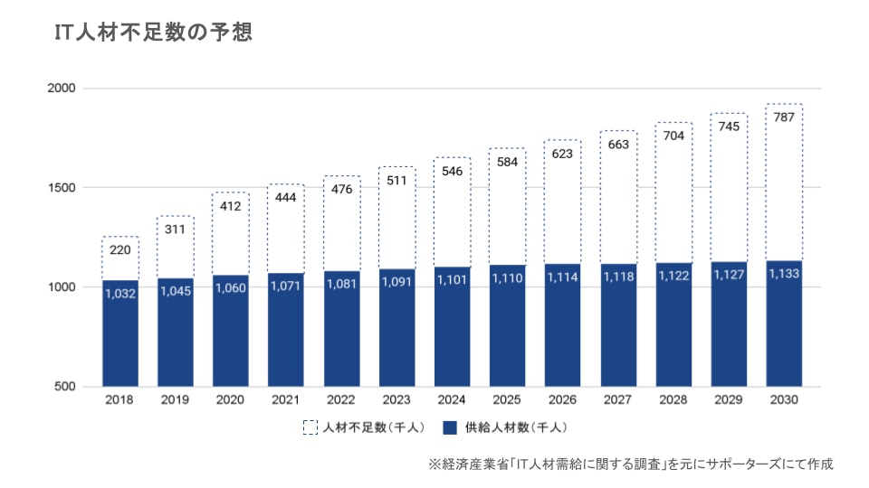 エンジニアから選ばれる採用広報術とは？_挿入グラフ