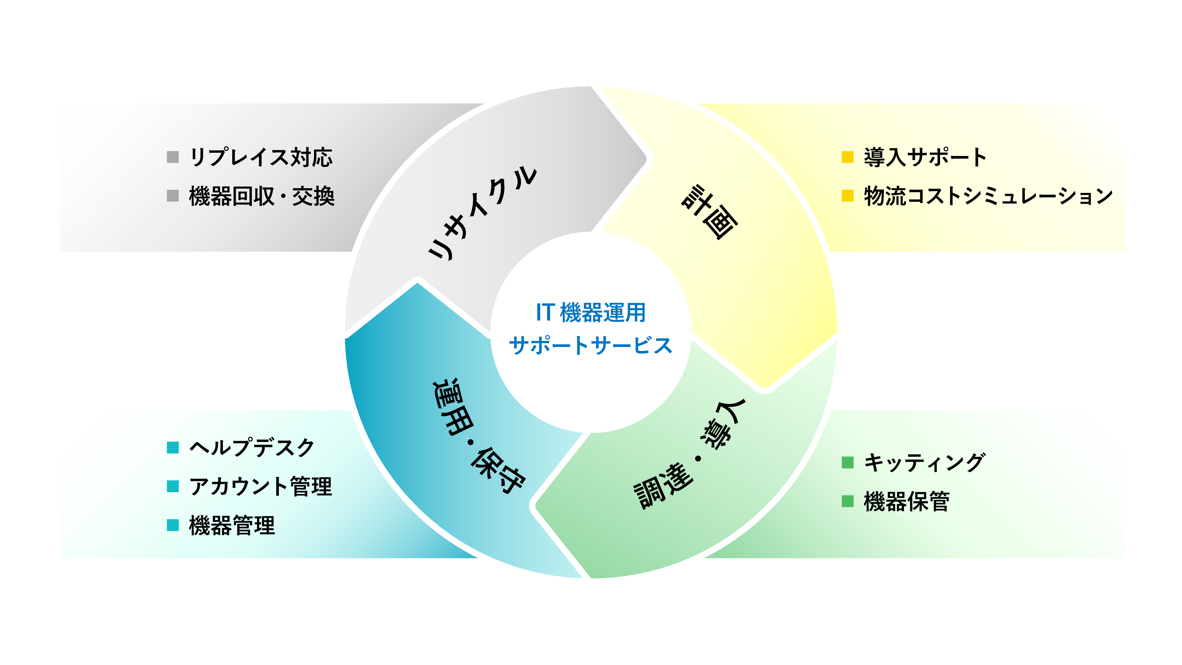 アテナのIT機器運用サポートの流れを説明している画像