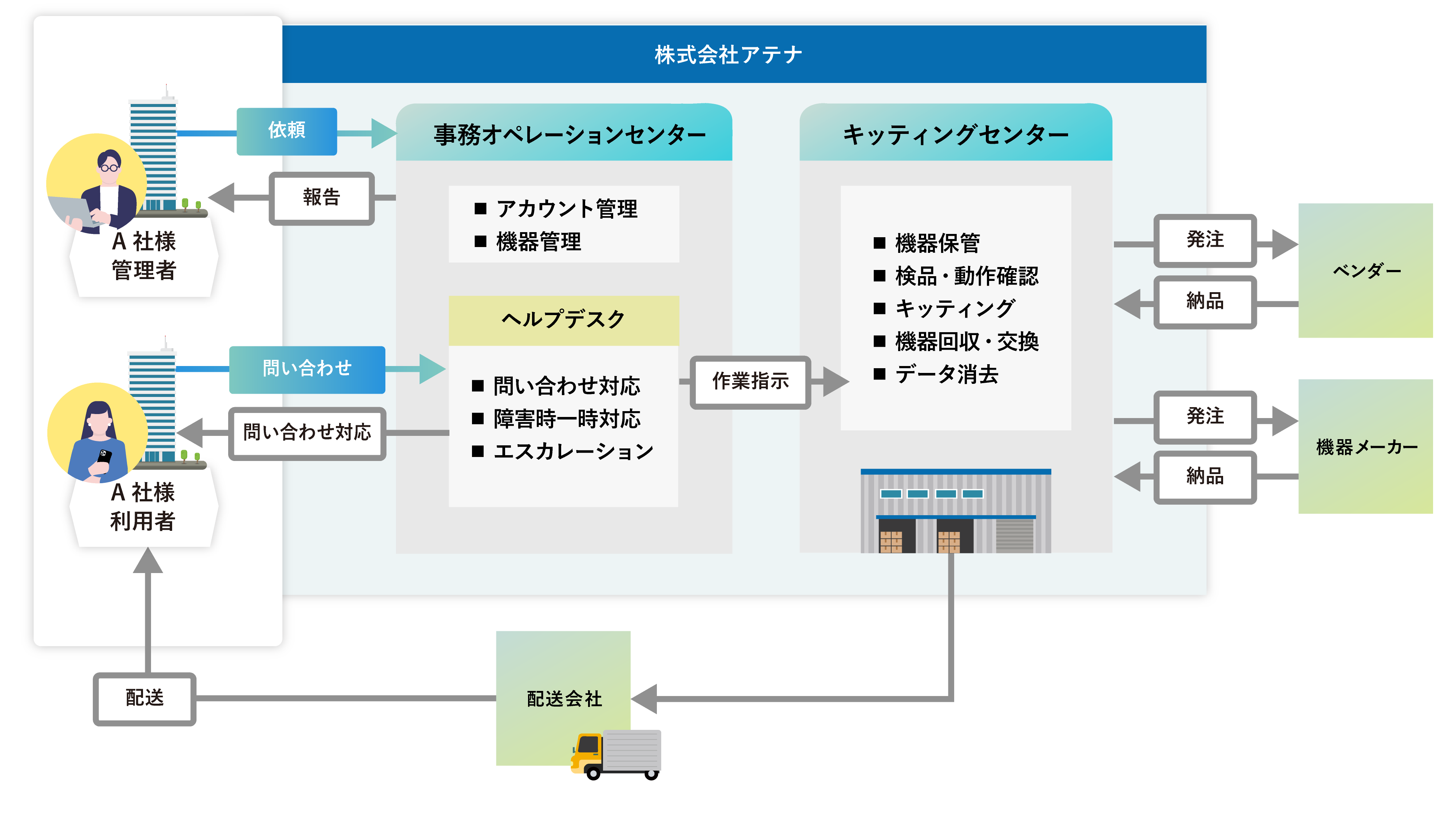 株式会社アテナのIT機器運用サポートのフロー図