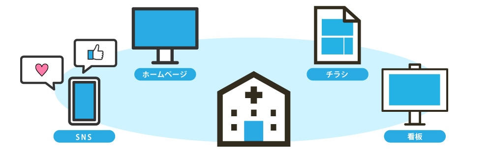 医院様ごとに戦略や手法を変えて広報全体を一元管理