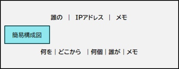 ホワイトボードによるIPアドレスや機器の管理情報