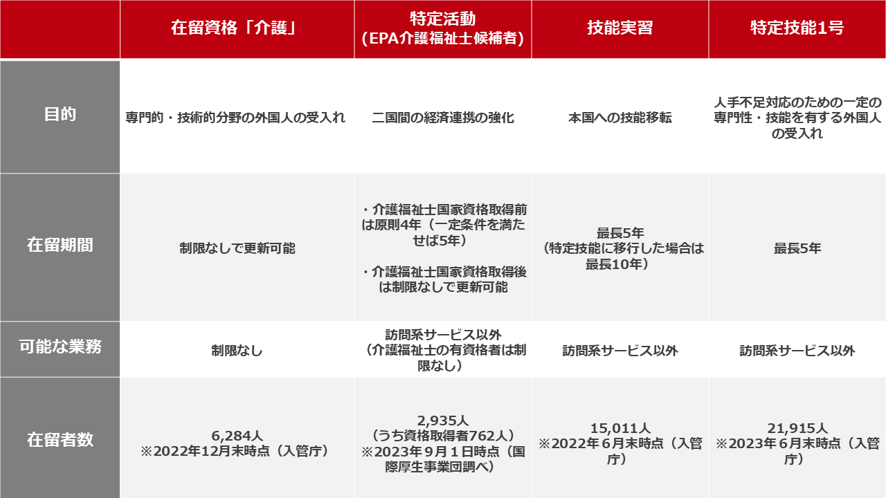 介護在留資格