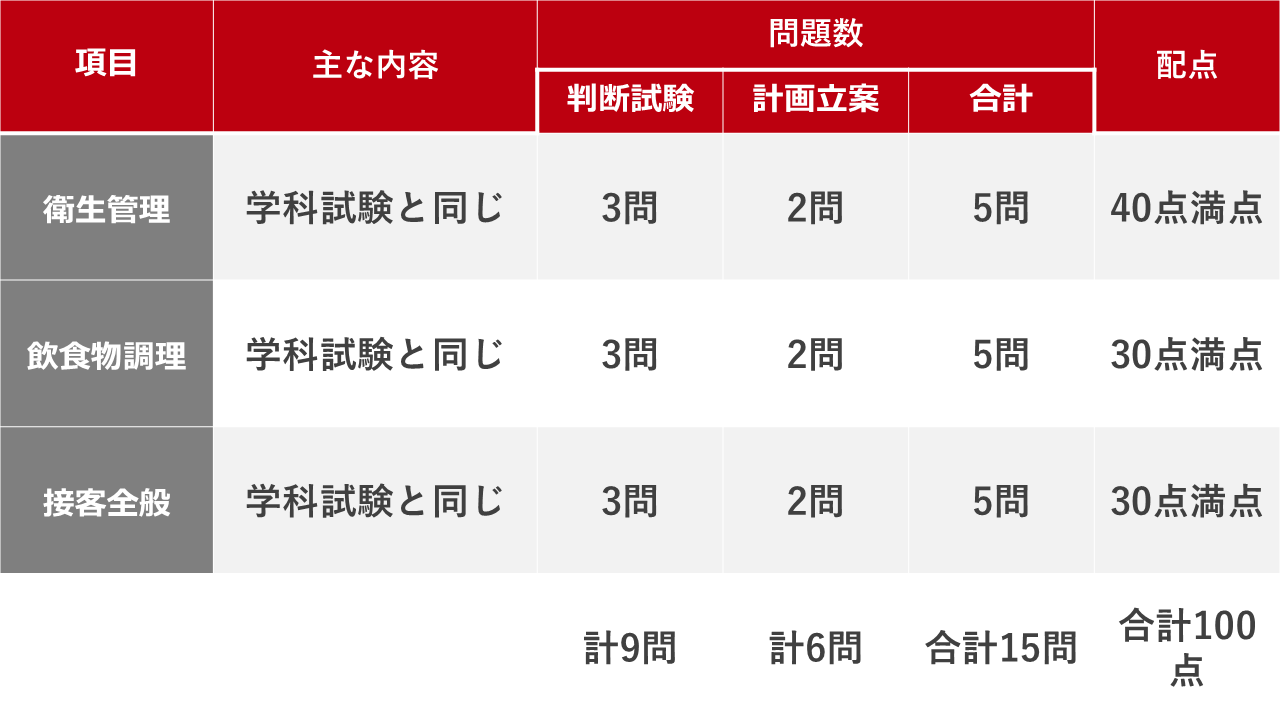 特定技能実技試験表