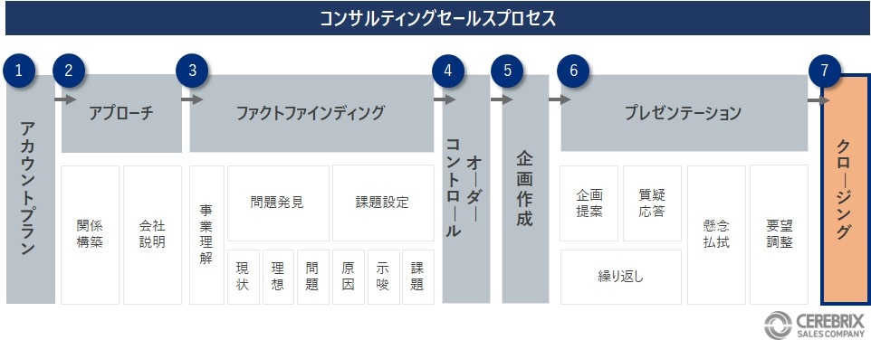 意思決定の後押し(クロージング)