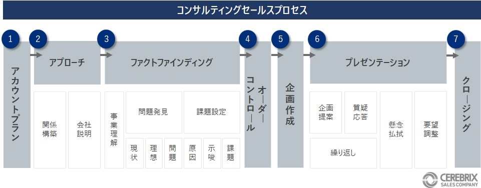 セレブリックスが提唱する「コンサルティングセールスプロセス」