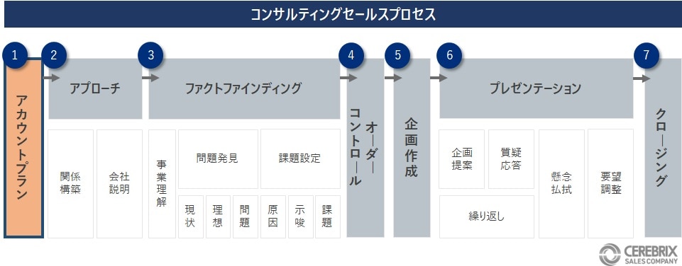 攻略計画の策定(アカウントプラン)