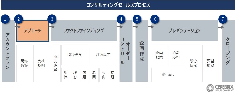 信頼獲得(アプローチ)