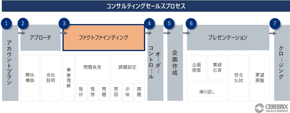 課題設定(ファクトファインディング)