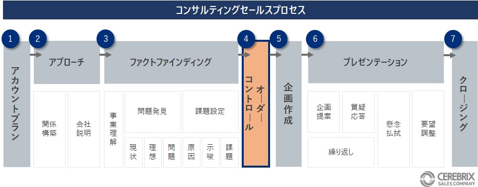 要件定義とネクスト設定(オーダーコントロール)