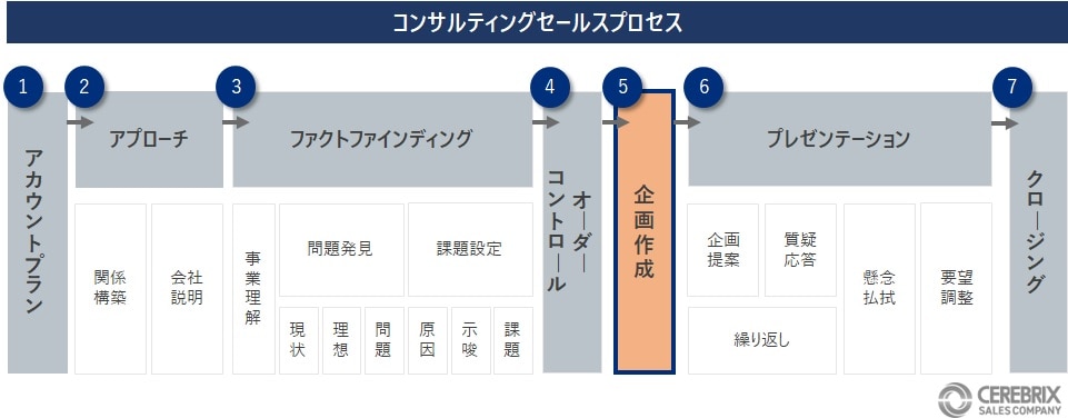 課題解決策のデザイン(企画作成)