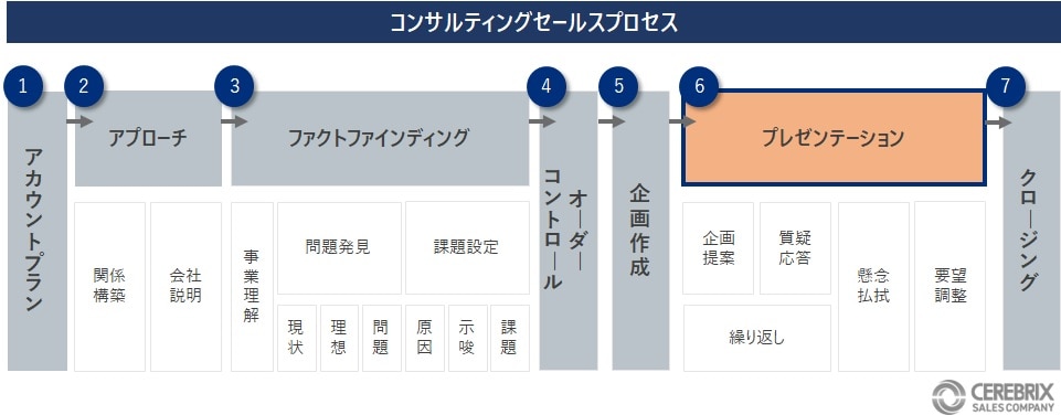 最適な提案(プレゼンテーション)