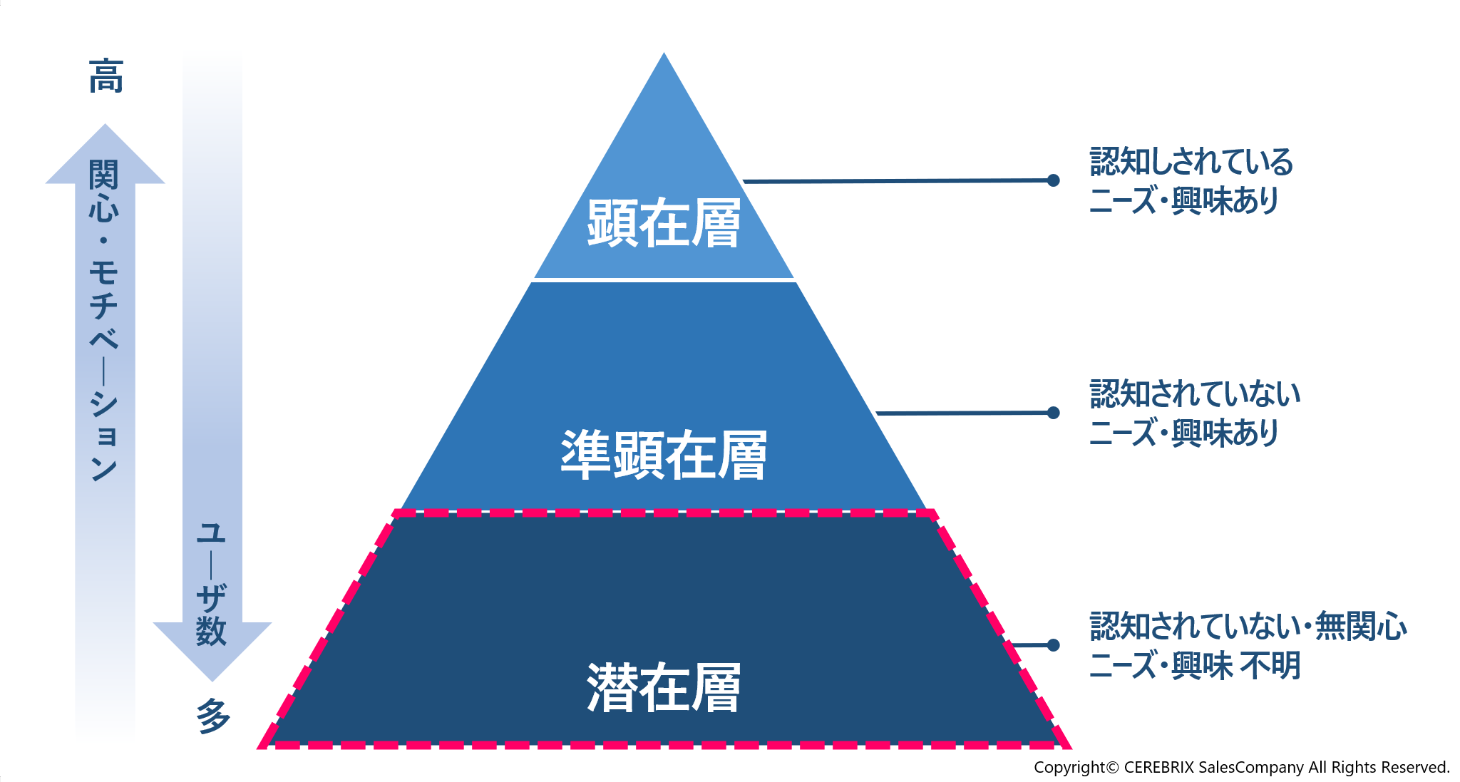 売り手がマーケットシェアの拡大を図るためには、まだ購入や導入を検討していないお客様に対して、営業力によって「買いたい」と思ってもらう必要があります。