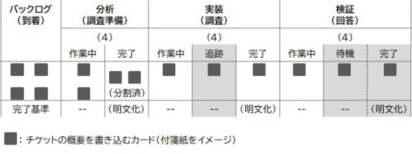 TechDeskで使用しているボード（説明用イメージ）