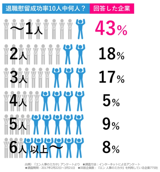 派遣社員の退職遺留成功率