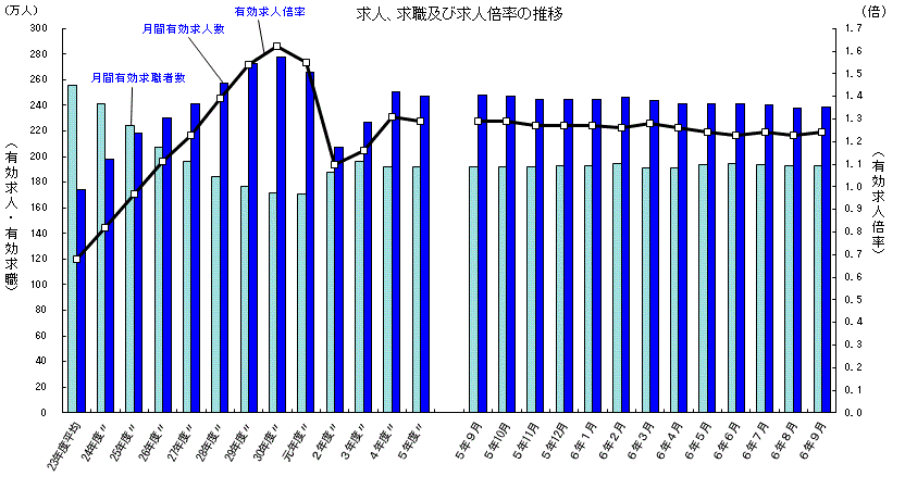 有効求人倍率2024年9月まで